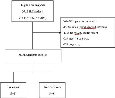 Short-term prognostic analysis of patients with systemic lupus erythematosus co-infection and comparison of mNGS and conventional microbiological test results